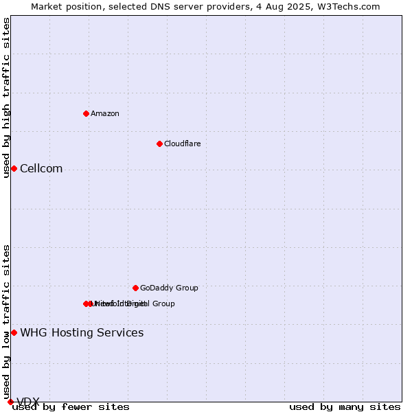 Market position of Cellcom vs. WHG Hosting Services vs. VDX