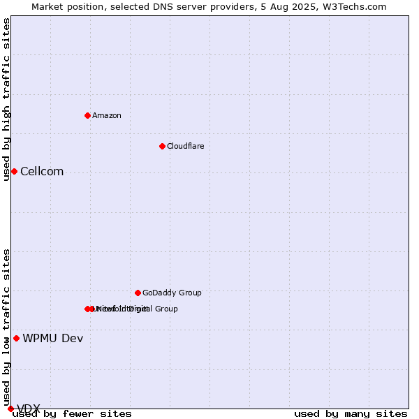 Market position of WPMU Dev vs. Cellcom vs. VDX