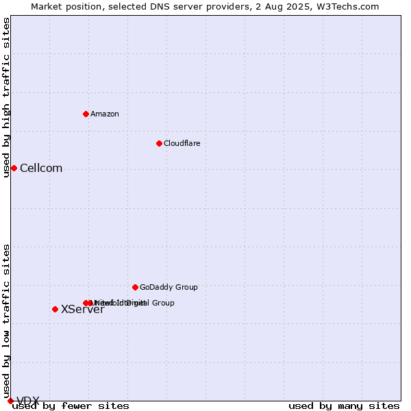 Market position of XServer vs. Cellcom vs. VDX