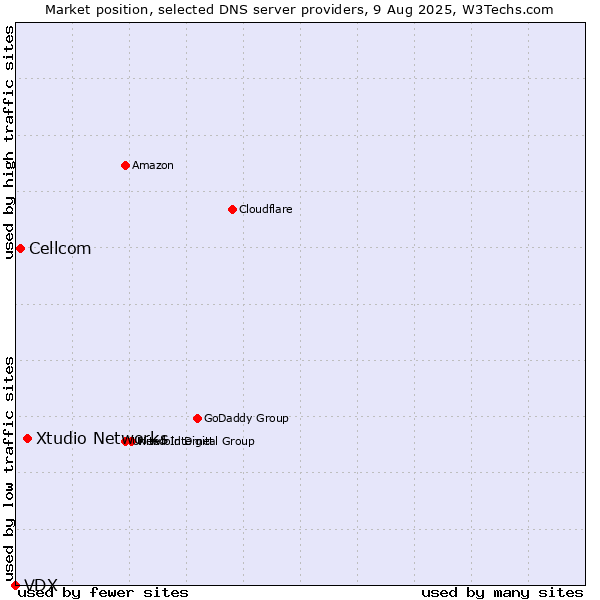 Market position of Xtudio Networks vs. Cellcom vs. VDX
