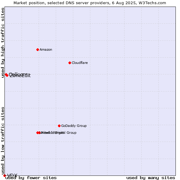 Market position of ZoneEdit vs. Cellcom vs. VDX