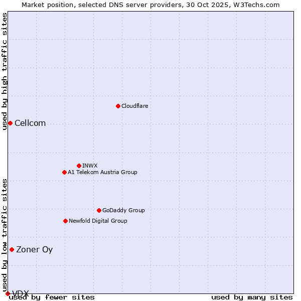 Market position of Zoner Oy vs. Cellcom vs. VDX