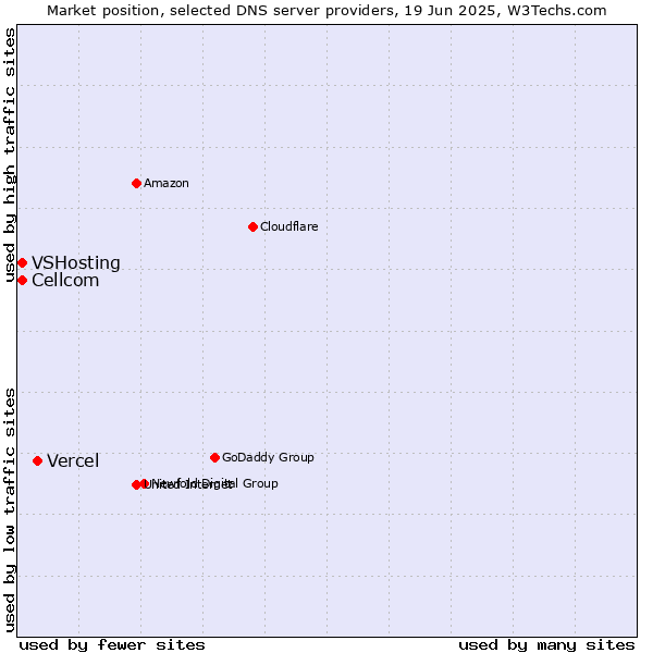 Market position of Vercel vs. Cellcom vs. VSHosting