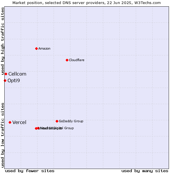 Market position of Vercel vs. Cellcom vs. Opti9