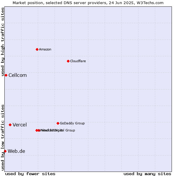 Market position of Vercel vs. Cellcom vs. Web.de