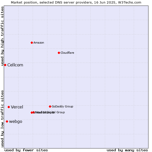 Market position of Vercel vs. webgo vs. Cellcom