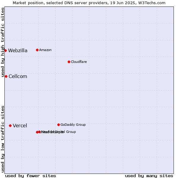 Market position of Vercel vs. Cellcom vs. Webzilla