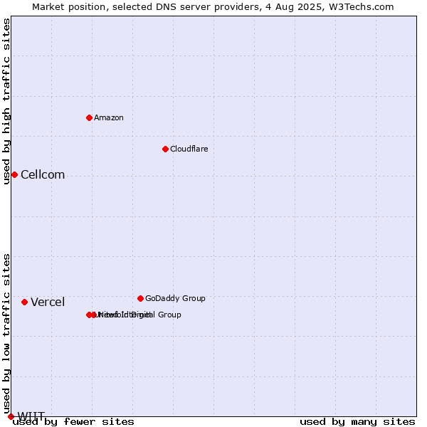 Market position of Vercel vs. Cellcom vs. WIIT