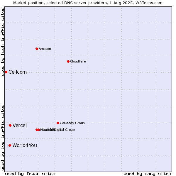 Market position of Vercel vs. World4You vs. Cellcom