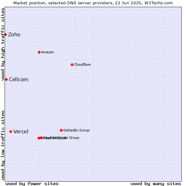 Market position of Vercel vs. Cellcom vs. Zoho