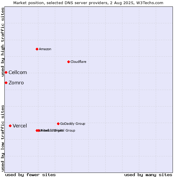 Market position of Vercel vs. Zomro vs. Cellcom