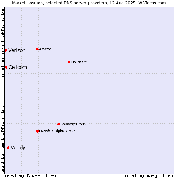 Market position of Veridyen vs. Cellcom vs. Verizon