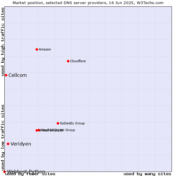 Market position of Veridyen vs. Cellcom vs. Webhost Python