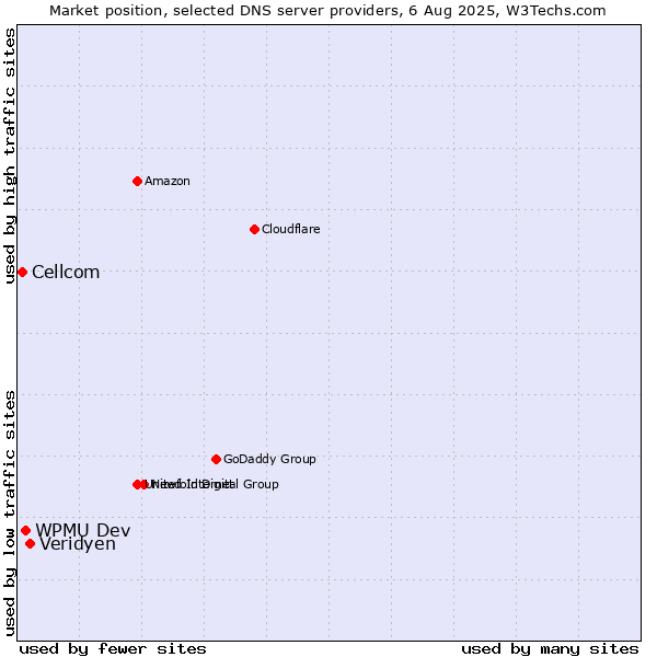 Market position of Veridyen vs. WPMU Dev vs. Cellcom