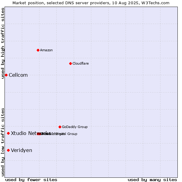 Market position of Veridyen vs. Xtudio Networks vs. Cellcom