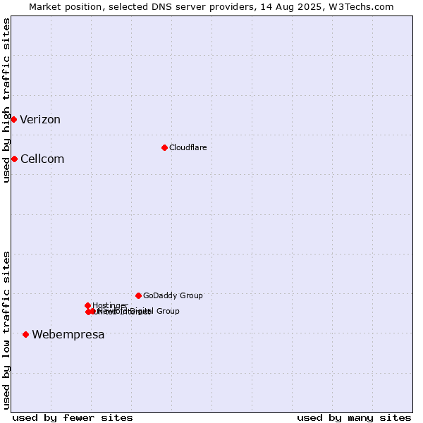 Market position of Webempresa vs. Cellcom vs. Verizon