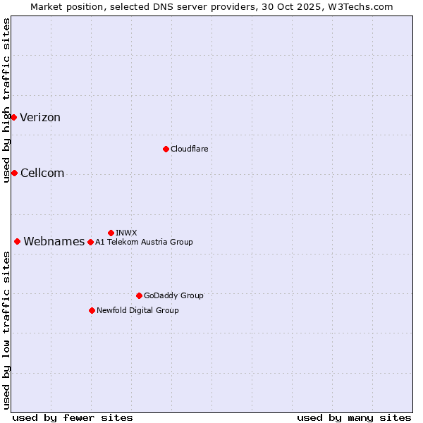 Market position of Webnames vs. Cellcom vs. Verizon