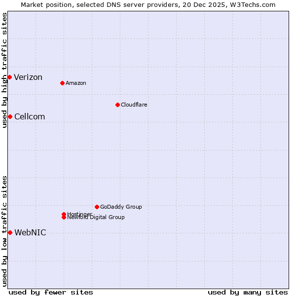 Market position of WebNIC vs. Cellcom vs. Verizon