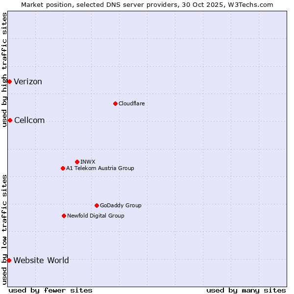 Market position of Cellcom vs. Verizon vs. Website World