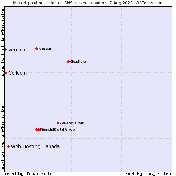 Market position of Web Hosting Canada vs. Cellcom vs. Verizon