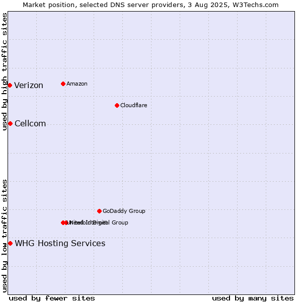 Market position of Cellcom vs. Verizon vs. WHG Hosting Services
