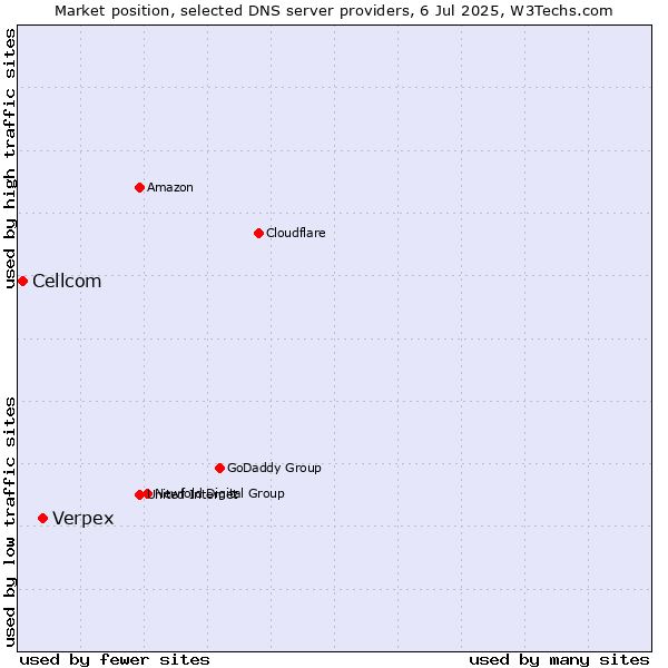 Market position of Verpex vs. Cellcom