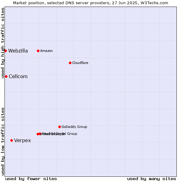 Market position of Verpex vs. Cellcom vs. Webzilla