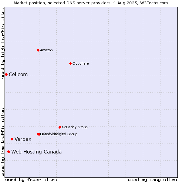 Market position of Verpex vs. Web Hosting Canada vs. Cellcom