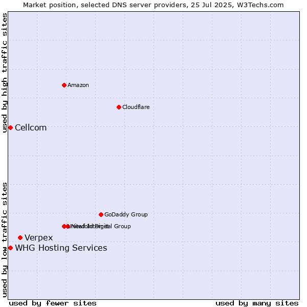Market position of Verpex vs. Cellcom vs. WHG Hosting Services