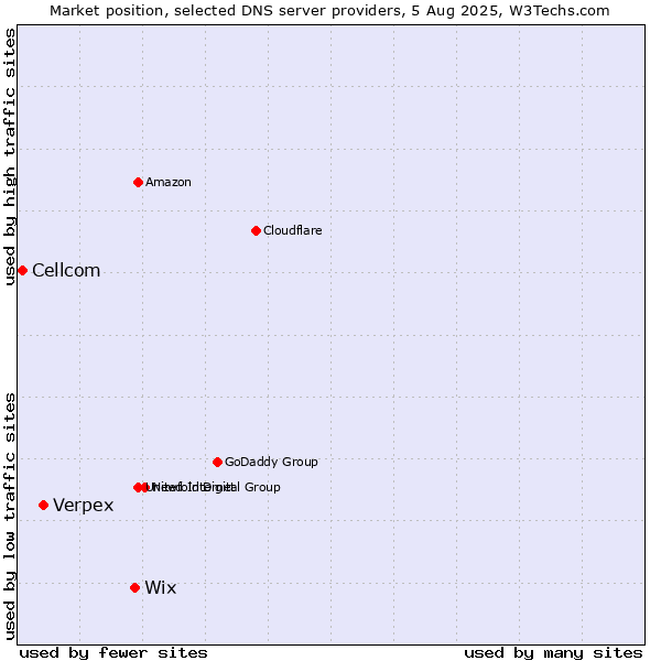 Market position of Wix vs. Verpex vs. Cellcom