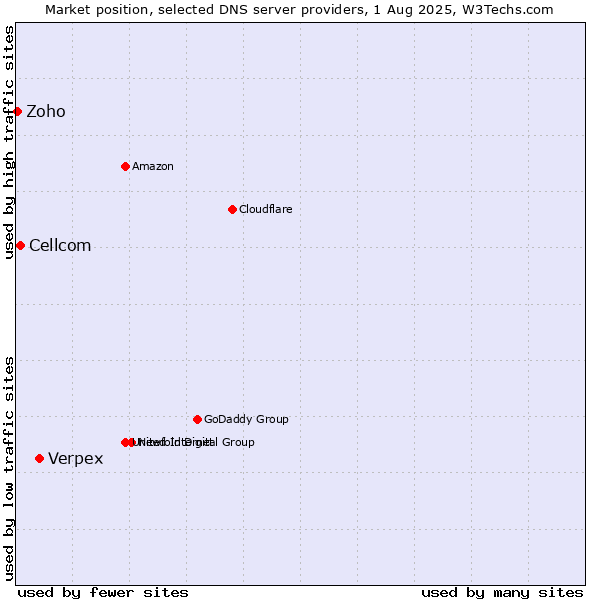 Market position of Verpex vs. Cellcom vs. Zoho