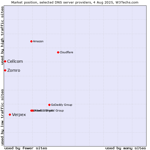 Market position of Verpex vs. Zomro vs. Cellcom