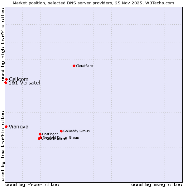 Market position of Cellcom vs. Vianova vs. 1&1 Versatel