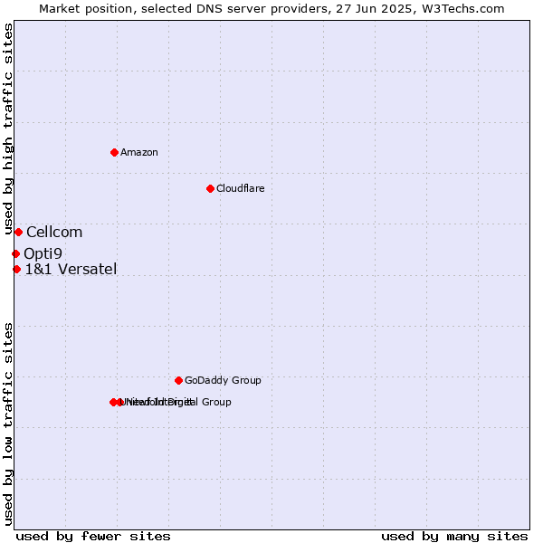 Market position of Cellcom vs. 1&1 Versatel vs. Opti9
