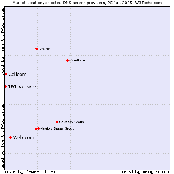 Market position of Web.com vs. Cellcom vs. 1&1 Versatel