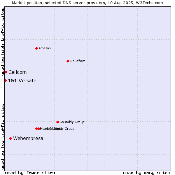 Market position of Webempresa vs. Cellcom vs. 1&1 Versatel