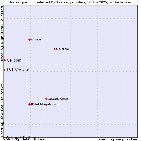 Market position of Cellcom vs. 1&1 Versatel vs. Webhost Python