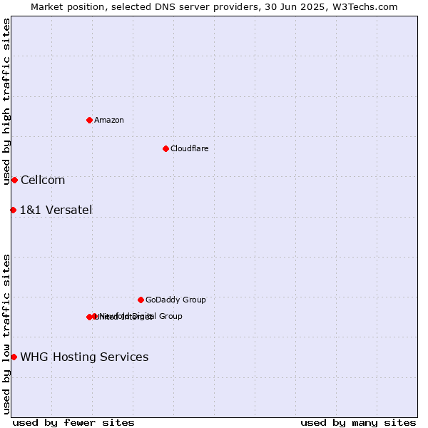 Market position of Cellcom vs. WHG Hosting Services vs. 1&1 Versatel