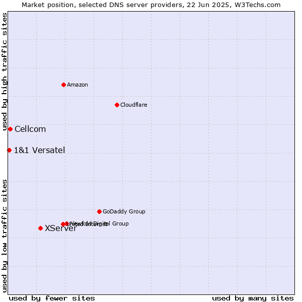 Market position of XServer vs. Cellcom vs. 1&1 Versatel