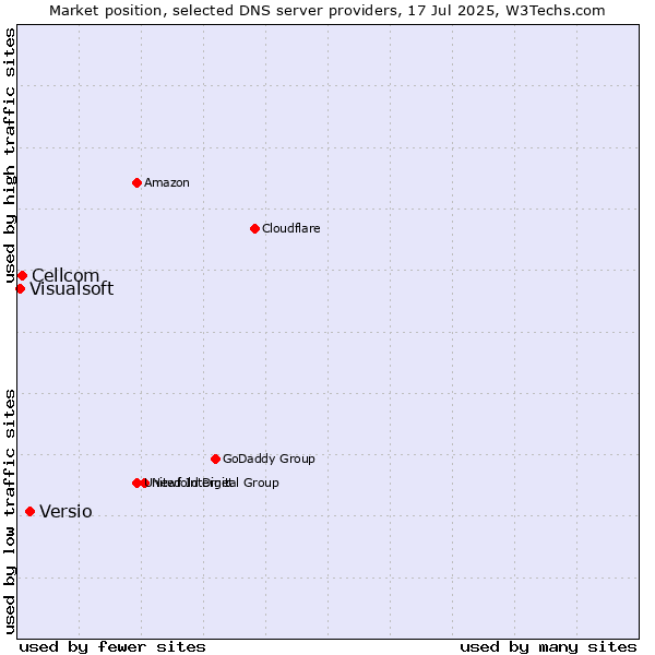 Market position of Versio vs. Cellcom vs. Visualsoft