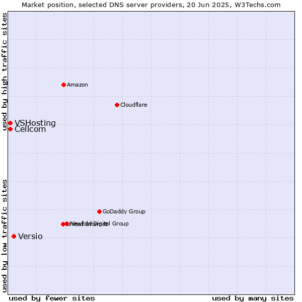 Market position of Versio vs. Cellcom vs. VSHosting