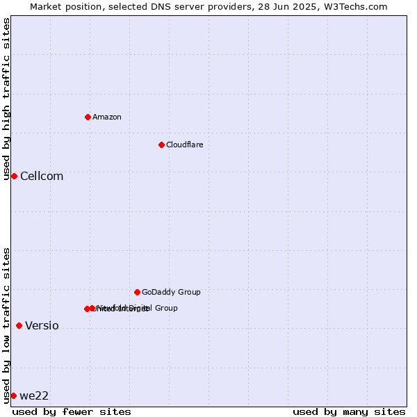 Market position of Versio vs. Cellcom vs. we22