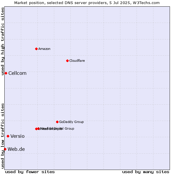 Market position of Versio vs. Cellcom vs. Web.de