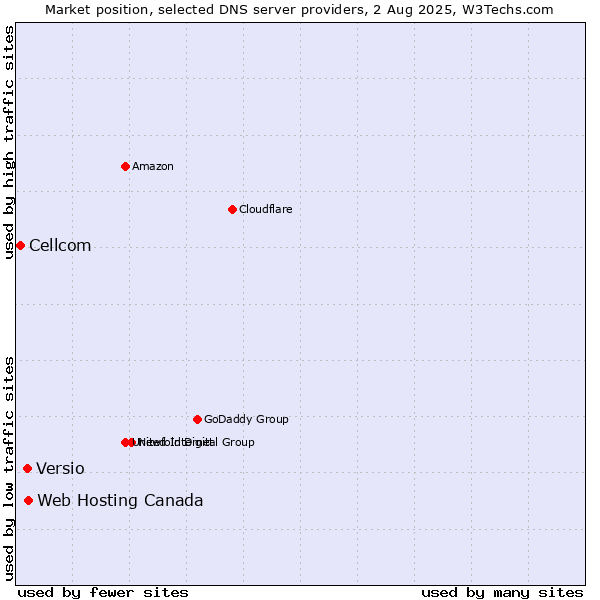 Market position of Web Hosting Canada vs. Versio vs. Cellcom