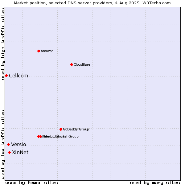 Market position of XinNet vs. Versio vs. Cellcom