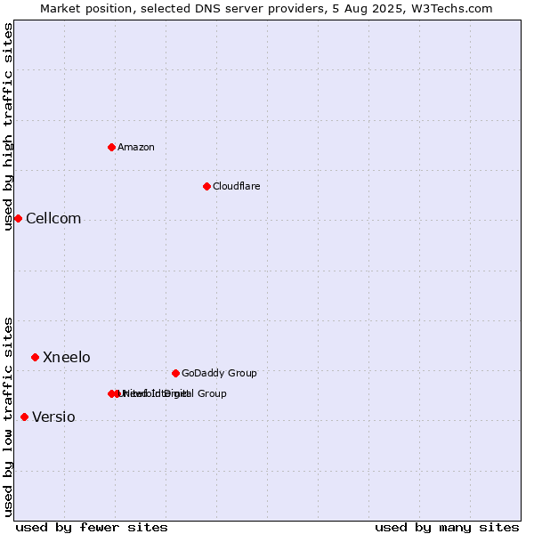 Market position of Xneelo vs. Versio vs. Cellcom