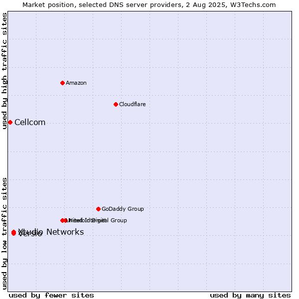 Market position of Versio vs. Xtudio Networks vs. Cellcom