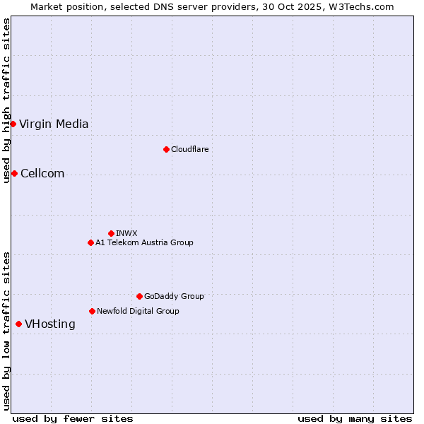 Market position of VHosting vs. Cellcom vs. Virgin Media