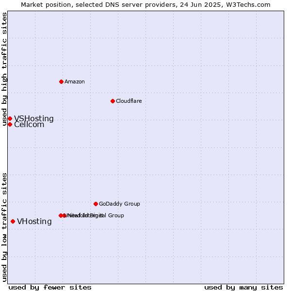 Market position of VHosting vs. Cellcom vs. VSHosting