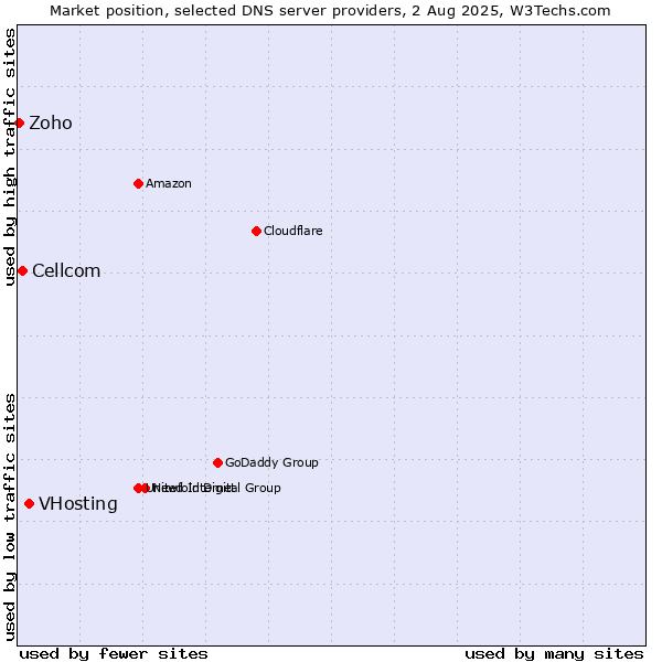 Market position of VHosting vs. Cellcom vs. Zoho